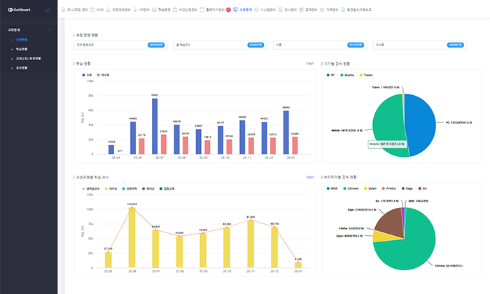 겟스마트 학습관리 대시보드 화면 - 과정 운영 현황과 학습 진도율, 이수 현황을 실시간으로 모니터링하는 관리자 기능